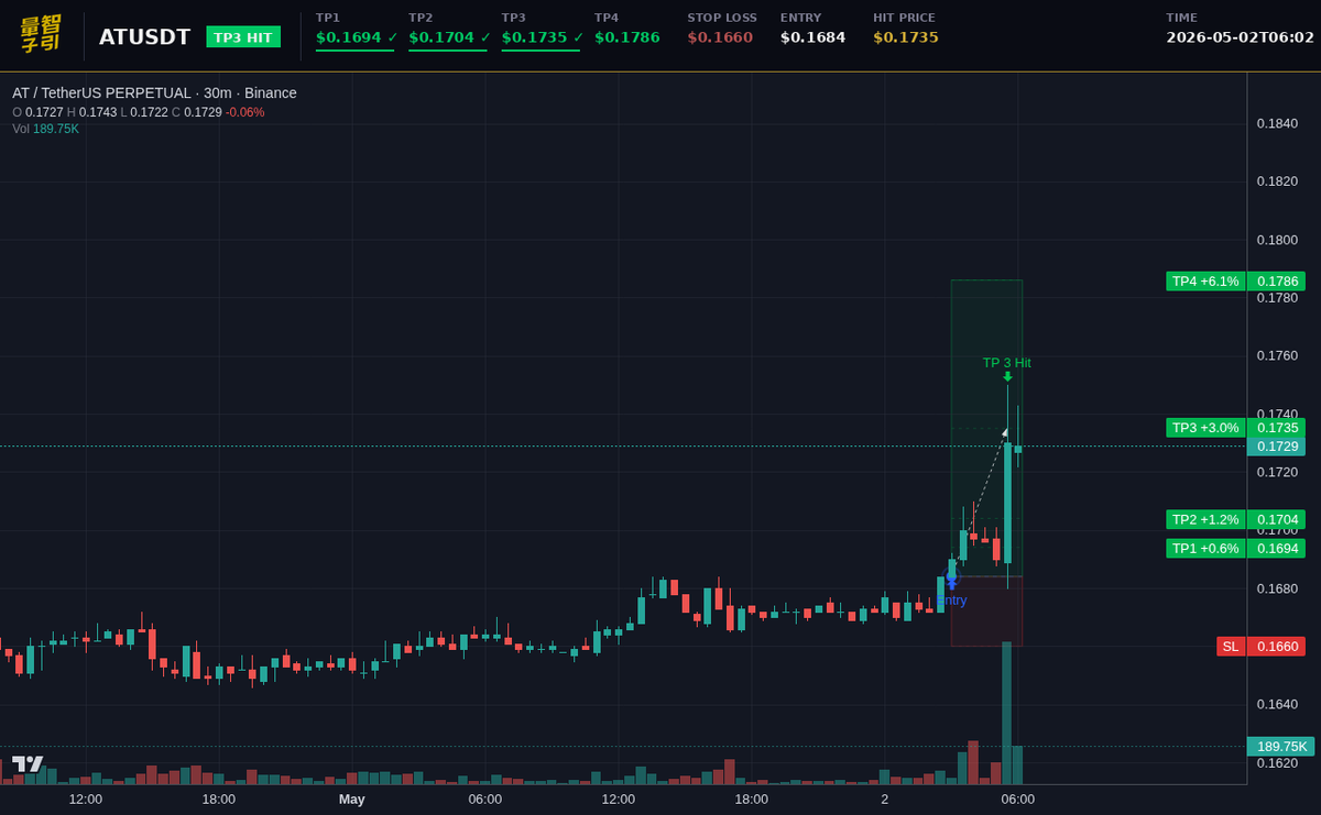 luxquantcrypto's tweet image. Three down, one to go. My algo's 60% on 10x incoming while $BTC sleeps at 78.2k. #Crypto #AT
