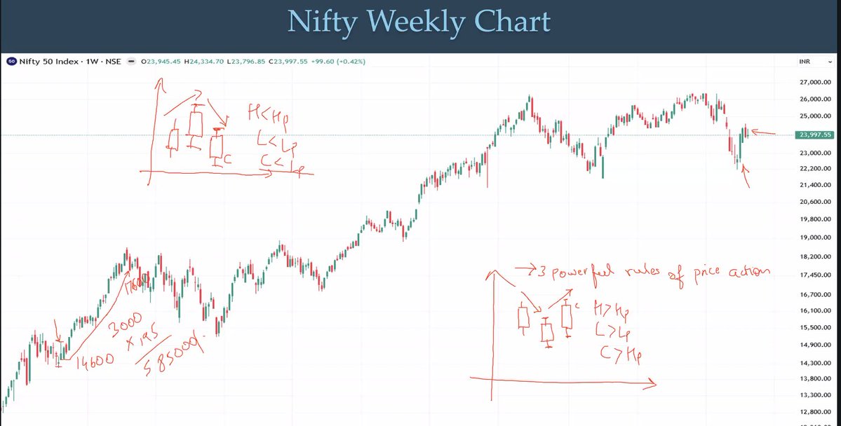 WavesStrategy's tweet image. Waves Strategy Advisors | SEBI RA INH000001097
#Nifty weekly candle as per the 3 candlestick rule has still not changed on sell side, this is powerful way to avoid getting trapped in wrong direction, join live #webinar us06web.zoom.us/webinar/regist…