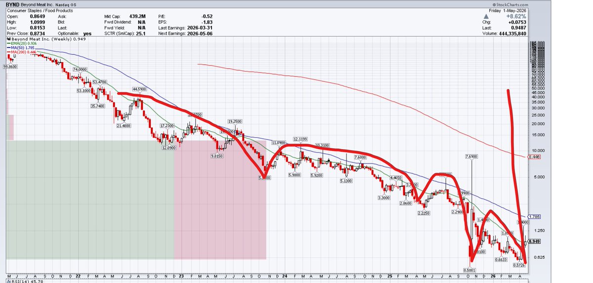 $BYND ok enough with the commercial break back with the regularly scheduled program BYND is going to be the most EPIC W V pattern this year can they hold it at 43.00 is the question