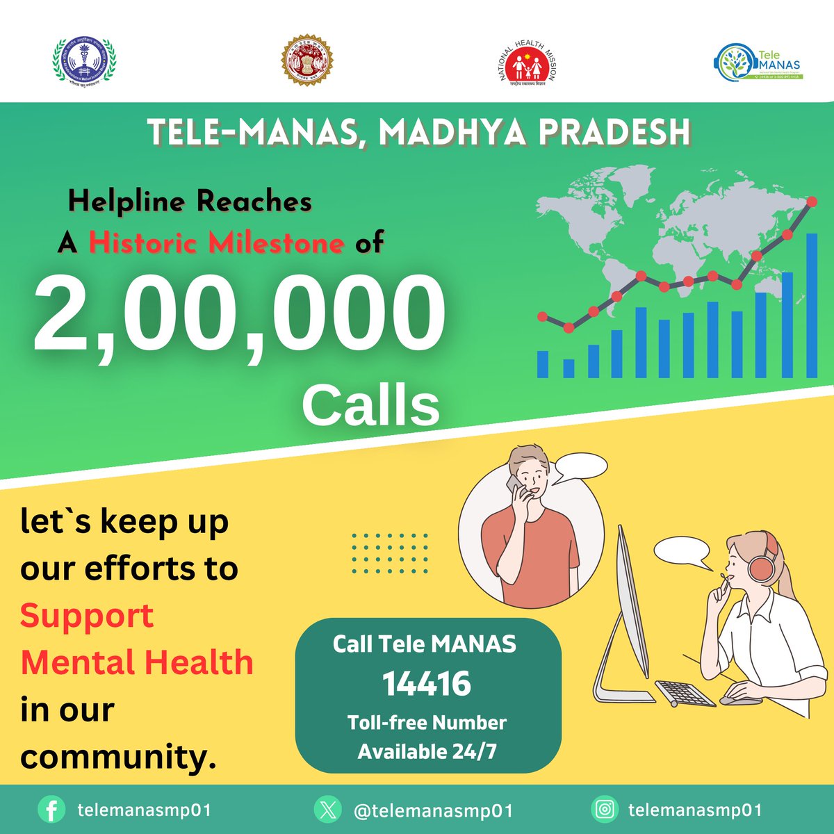 telemanasmp01's tweet image. A historic milestone for mental health in Madhya Pradesh Tele-MANAS MP has officially crossed 200,000 calls, marking 2 lakh steps toward a healthier, more supported community. We are here to listen, 24/7 📞 Call 14416 (Toll-free) Let’s keep the conversation going. 📷#HealthForAll