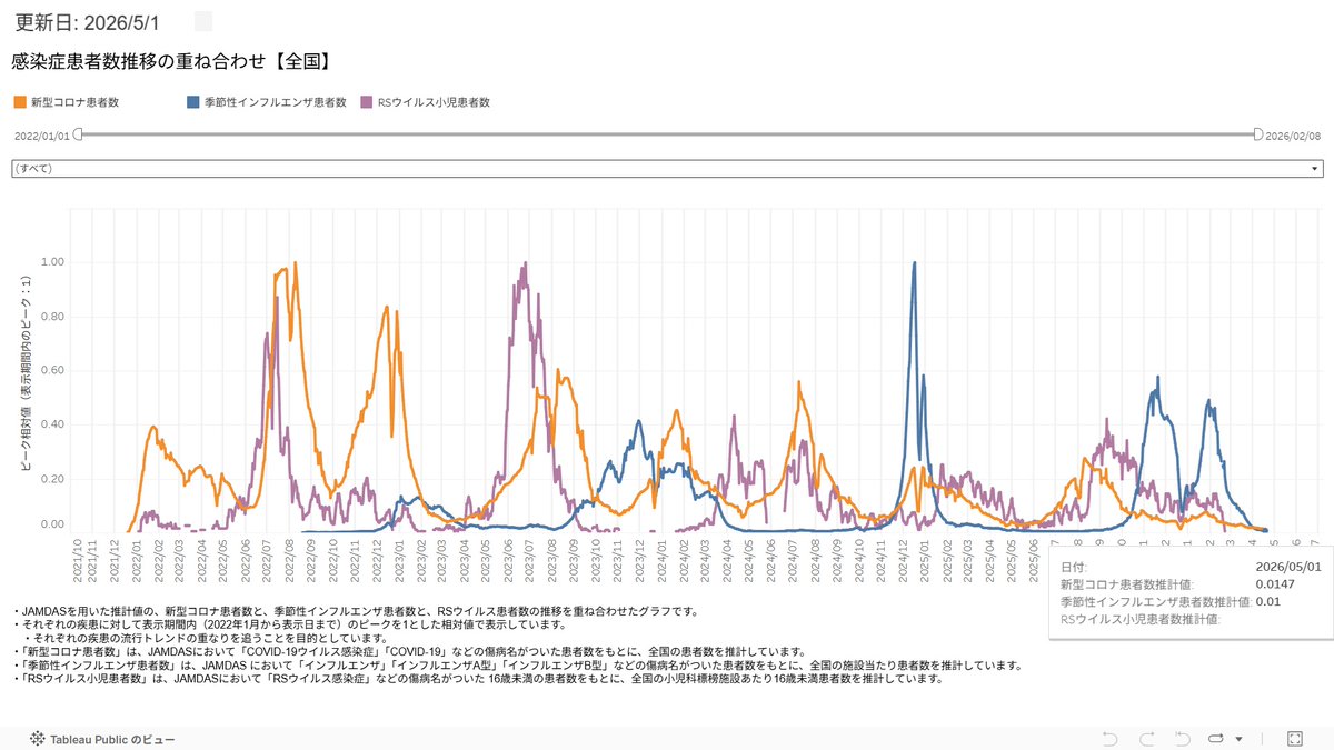 3XI94lE5JRSzgMe's tweet image. #新型コロナ #covid19 #季節性インフルエンザ                                        

2026年5月1日  Moderna製薬発表
・リアルタイム流行疫学情報
・新型コロナウイルス 
・流行性インフルエンザ 
 ---夏に向かって鎮静化----  

moderna-epi-report.jp