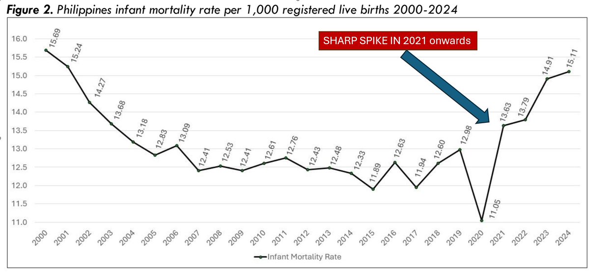 _aussie17's tweet image. 🚨🚨Holy moly

Philippines infant mortality rose 37% after 20 years of steady decline.

Baby deaths exploded post-2020:
Congenital abnormalities +46%
Respiratory +124%
Infectious diseases +125%
Unexplained sudden deaths +106%

Happened right as COVID vaccines rolled out to