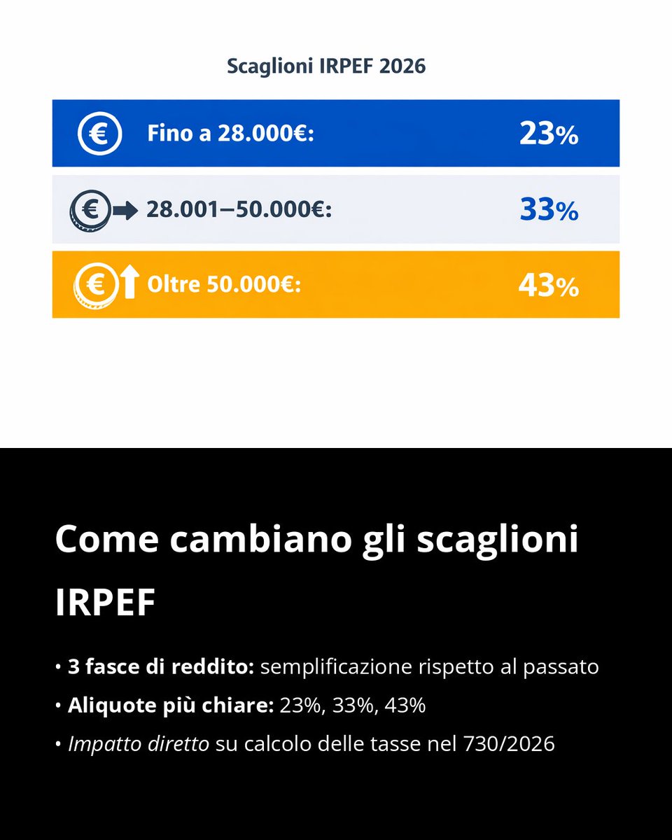 businessonlinei's tweet photo. Riforma IRPEF 2026: tre scaglioni, nuove aliquote e detrazioni. Scopri chi risparmia, chi paga di più e come evitare errori nella dichiarazione 730. Pianifica ora per sfruttare al meglio i vantaggi fiscali! #730 #Irpef #Fisco #RiformaFiscale
https://t.co/MMkK6agUUY https://t.co/6VO43mmrTz