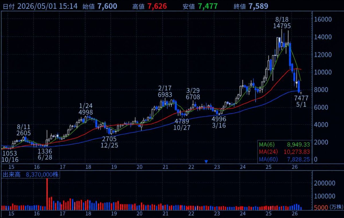 RUSHA_Lufy's tweet photo. 任天堂のバーゲンセールについて考える。
2025年に14800円付近まで株価が高騰。そこから約50%引きの7500円まで株価は下落している。この暴落でほとんどの人が含み損になってるはず。
月足を見ると75日線のラインまできている。ここで反発するかが今後の動きのポイントになるのではないかと考えている。
シナリオとしては
75日線で反発し8000円程度まで上昇
75日線を明確に割り底知れぬ7000円割れ
を想定していきたい。長期で持つ気はないので月足等を見ながら短期で入りサクッと利益を獲得していきたい。任天堂ホルダーの皆さん、狙い目あればぜひ教授ください🤝