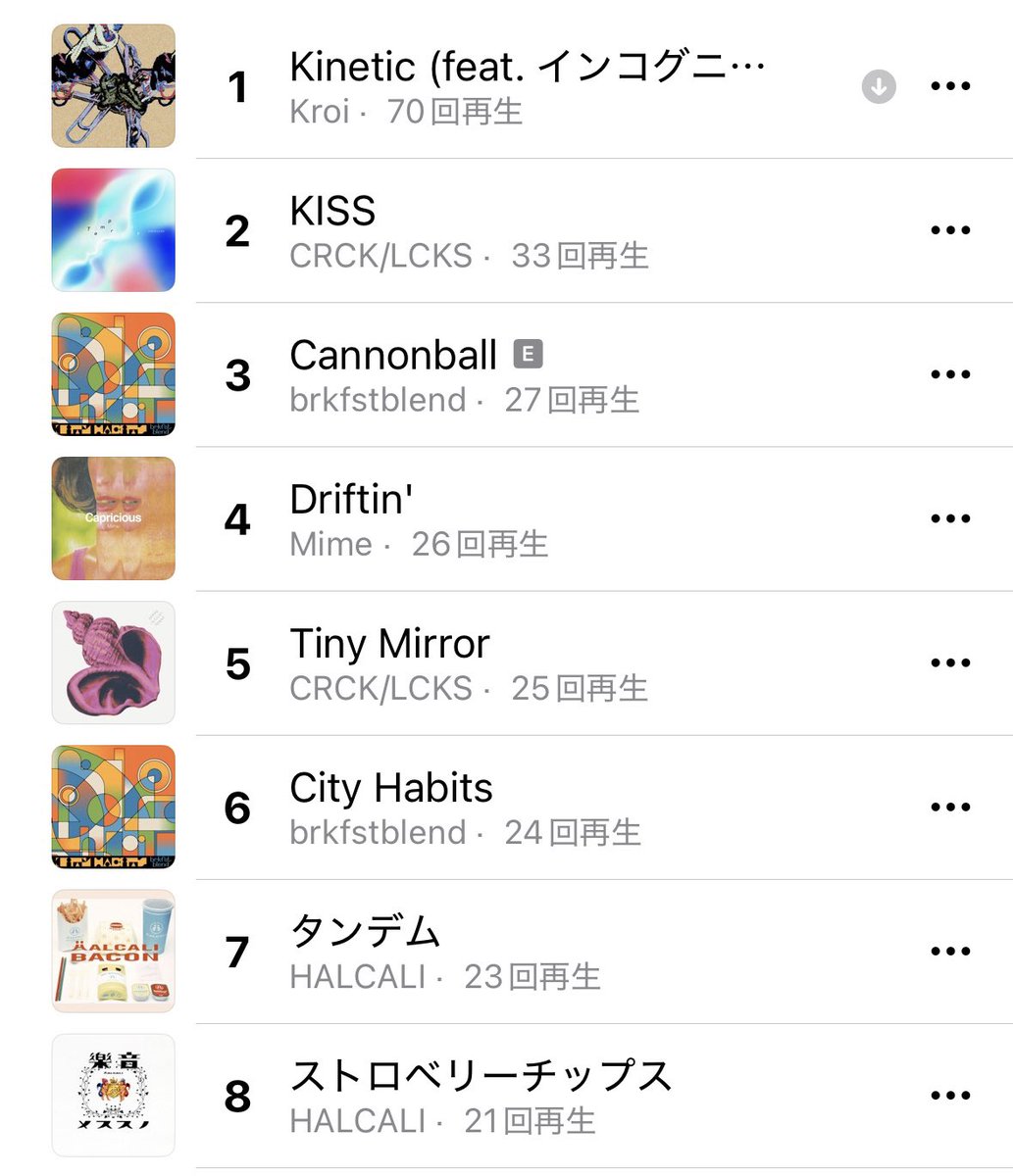 HALCALI知ったの先週なのに4月2位にくい込んでしまった…HALCALIまじでハマった、セラニポージも案の定🙂‍↕️
ｷﾈﾃｨｸ全く聴いてないなーと思ったら全然1位だった、無意識のうちに聴いてた