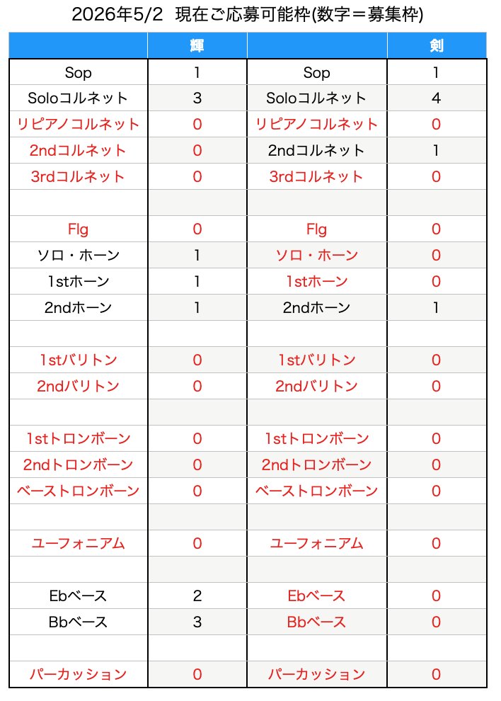 TBBF2014's tweet photo. 東京ブラスバンド祭2026

輝、剣両バンドのご応募可能枠数です。

みなさまのご応募お待ちしております🙏

https://t.co/CJJ94GoC6e

#金管バンド #ブラスバンド #埼玉県 #草加市 https://t.co/01P3Fg0p2w