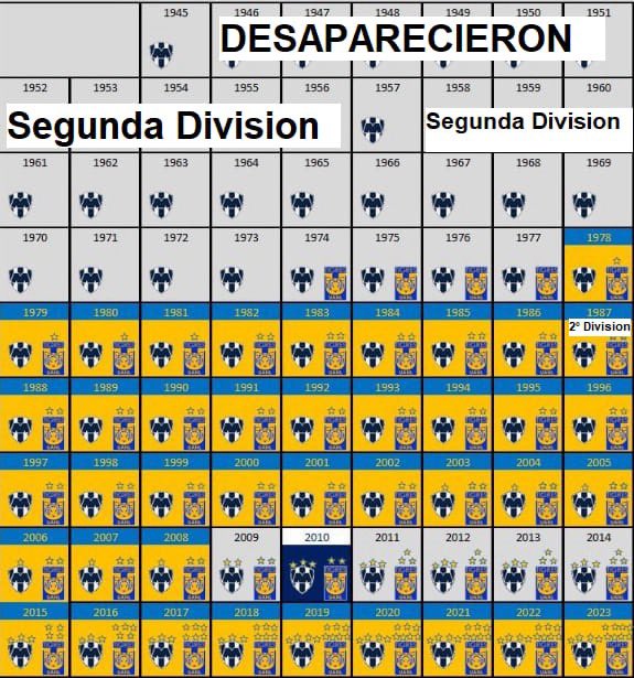 Sabías que rayados tardó más de 40? Seguramente no, pero es normal en aficionado a ese club, omitir esas partes de la historia que también incluye 2 largos tiempos fuera de primera