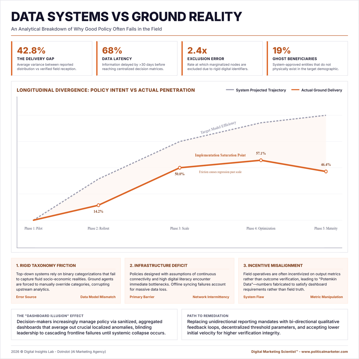 PoliMarketer's tweet photo. Good policy fails when dashboards ignore ground reality.

Key gaps:

• Delivery gap: 42.8%
• Data latency: 68%
• Exclusion error: 2.4x
• Ghost beneficiaries: 19%

#Governance #PublicPolicy #GovTech #DataSystems #PolicyDesign https://t.co/WB7ytlUHDb