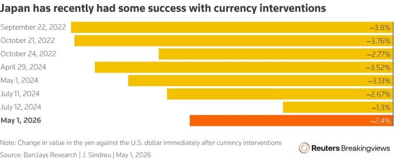 acemaxx's tweet image. #Japan $34.5bn #FX market intervention 
(can help fight #energy shocks)
#BoJ sold US #dollars and bought #yen - chart @Reuters .com breakingviews.com/columns/breaki…