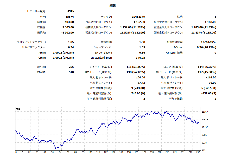 FXTradeKawahara's tweet image. アップルEA苦戦中💦
ゆっくりやっていきます🥰
イメージと結果がなかなか合わないね📈📉
＃EA　＃自動売買