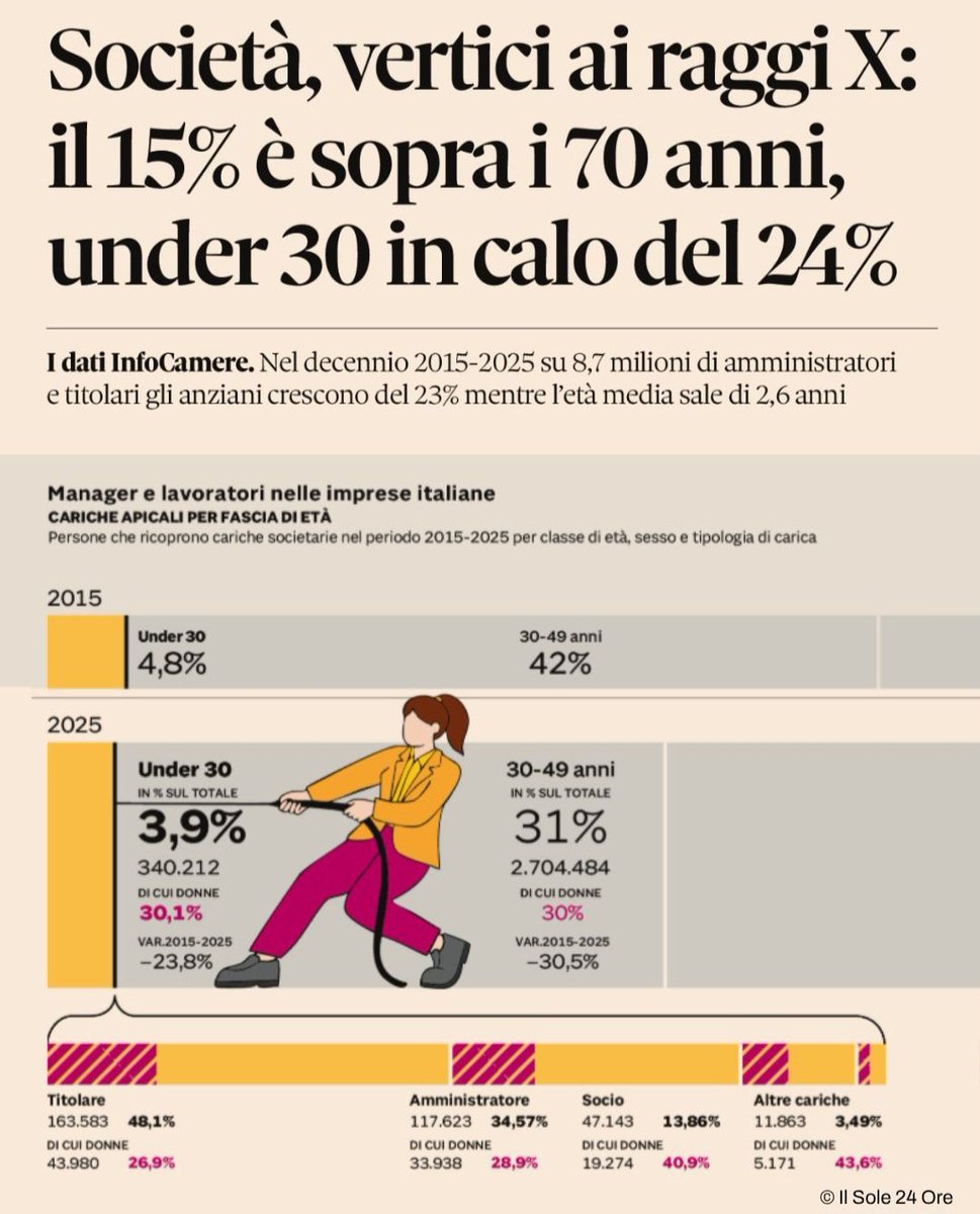 Da tempo sostengo che siamo nel mezzo di una sfida tra generazioni complessa e che tocca le fondamenta stesse del Paese: dall'economia alla demografia, fino alla cultura del lavoro. Non è solo un mancato passaggio di testimone tra "vecchi" e "giovani", ma un freno la crescita.