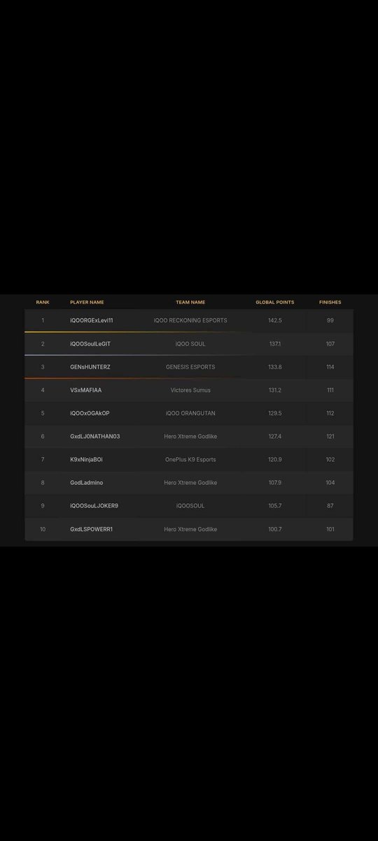 CR718FC's tweet photo. 2019 – Johny vs Scout
2020 – Johny vs Rega
2021 – Johny vs Ninja &amp; so on…

And now it’s 2026 and he’s still ruling yaar . Insane consistency, unreal stuff bc.

Ek hi line suit krti he johny pe 

Jaake record mein dekh insaan he ki bhagwaan 💝 https://t.co/XJ3Lq3p9JP