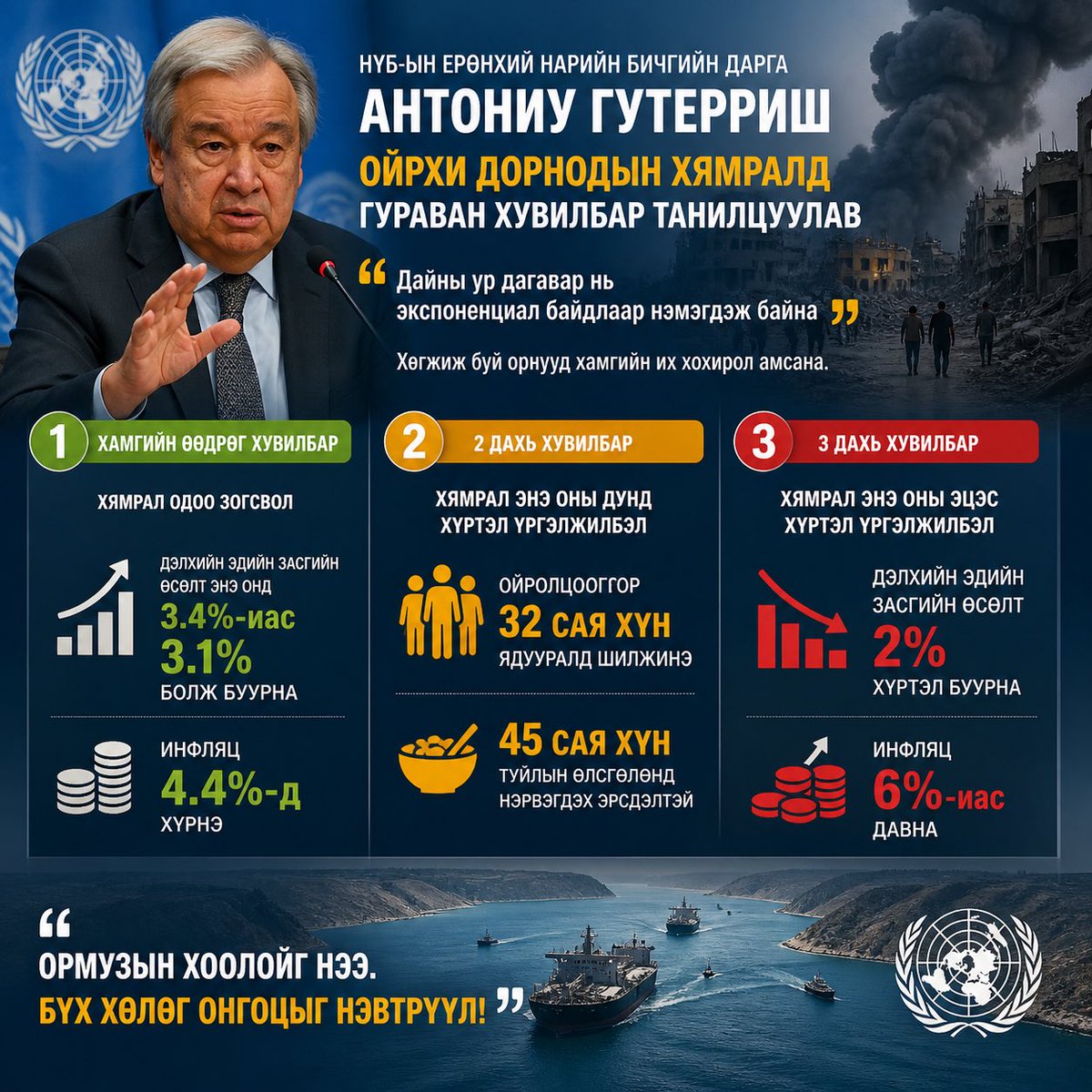 KhurelbaatarCh's tweet photo. НҮБ-ын Ерөнхий нарийн бичгийн дарга Антониу Гутерриш Ойрхи Дорнодын хямрал гурав дахь сардаа үргэлжилж буйтай холбоотой гурван хувилбарыг танилцууллаа. 

Хамгийн өөдрөг хувилбар буюу энэ хямрал одоо зогсвол дэлхийн эдийн засгийн өсөлт энэ онд 3.4%-иас 3.1% болж буурч, инфляц 4.4%-д хүрнэ гэж тэр хэлжээ.

2 дахь хувилбар буюу хямрал энэ оны дунд үе хүртэл үргэлжилбэл ойролцоогоор 32 сая хүн ядууралд шилжиж, 45 сая хүн туйлын өлсгөлөнд нэрвэгдэх эрсдэлтэй. Харин 3 дахь хувилбар буюу хямрал энэ оны эцэс хүртэл үргэлжилбэл дэлхийн өсөлт 2% хүртэл буурч, инфляц 6%-иас давна гэж ээ.

“Дайны үр дагавар нь экспоненциал байдлаар нэмэгдэж байна” гэж Гутерриш онцолж, хөгжиж буй орнууд хамгийн их хохирол амсана гэдгийг анхааруулжээ.

Тэрбээр “Ормузын хоолойг нээ. Бүх хөлөг онгоцыг нэвтрүүл” гэж мэдэгдэв.