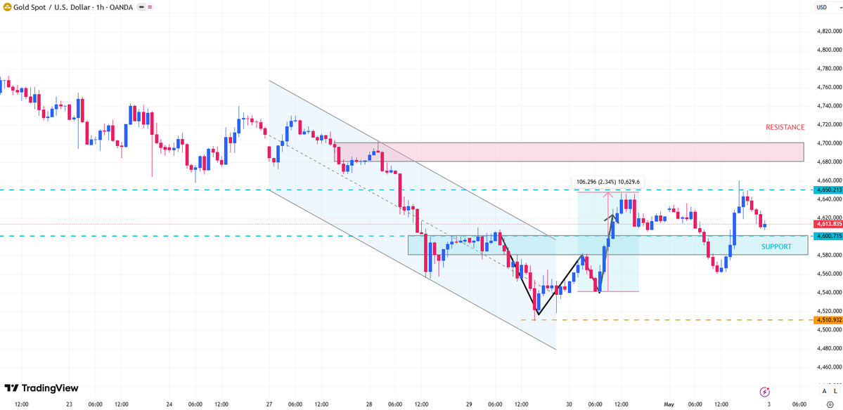 XAUUSD__Alice's tweet image. #XAUUSD #GOLD

As long as gold holds above 4600 next Monday, the bullish trend will continue. Be cautious of unusual market volatility.

A break below 4580 invalidates the bullish outlook.