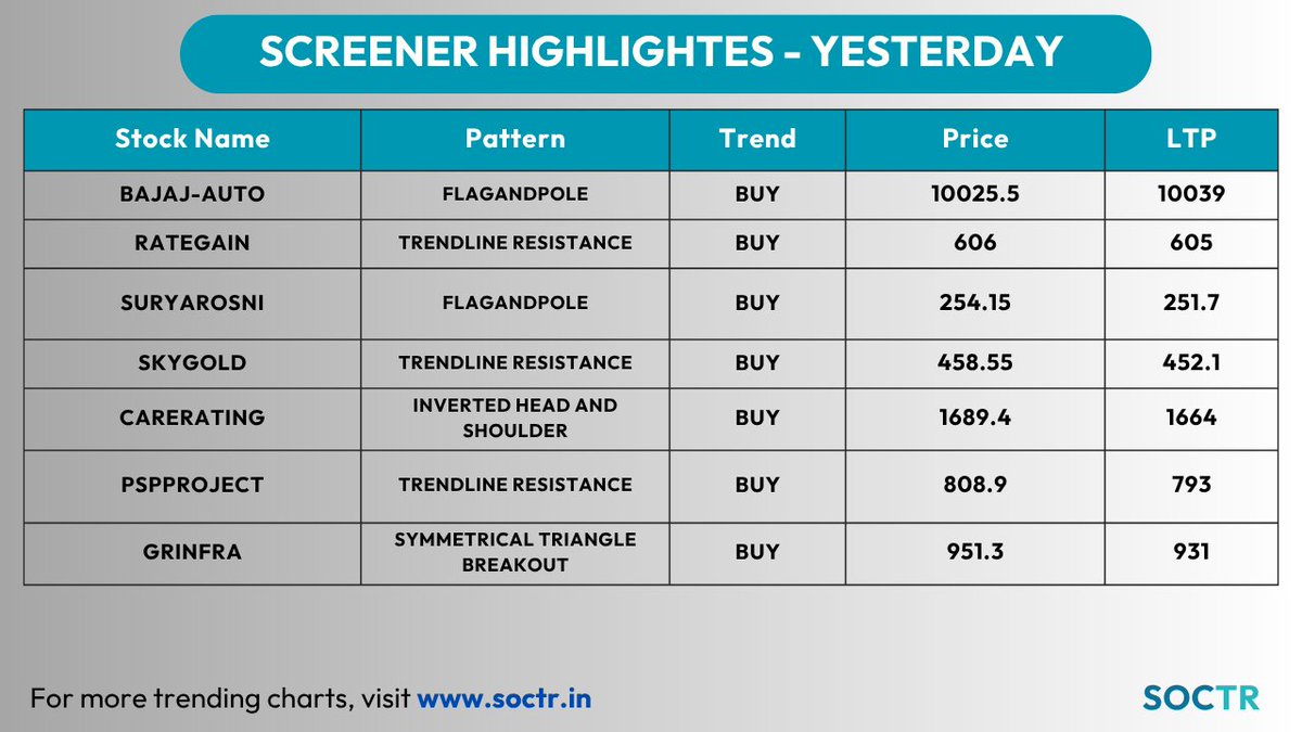 MySoctr's tweet image. #ScreenersHighlights #Yesterday                                                                              

For latest #Charts and #Updates visit my.soctr.in/x and Follow @MySoctr

#Nifty #Nifty50 #invest #BreakoutStocks #StockslnFocus #StocksToWatch #stocks #Sensex