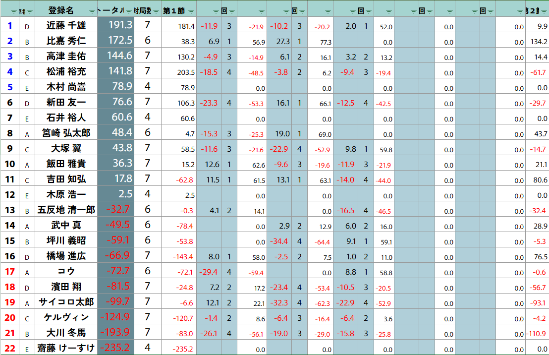 ClubNPM's tweet image. 【第25期 #雀王戦 B1リーグ】🎆第2節

坪川・コウは今期初トップ！

全卓3回戦が終了しました。
※E卓は別日となります。

📷トップ者は以下のとおりです。
＝＝＝＝＝＝＝
#コウ
#坪川義昭
#大塚翼
#近藤千雄
＝＝＝＝＝＝＝

＼ リアルタイムで成績が表示 ／
　＼ されるようになりました ／