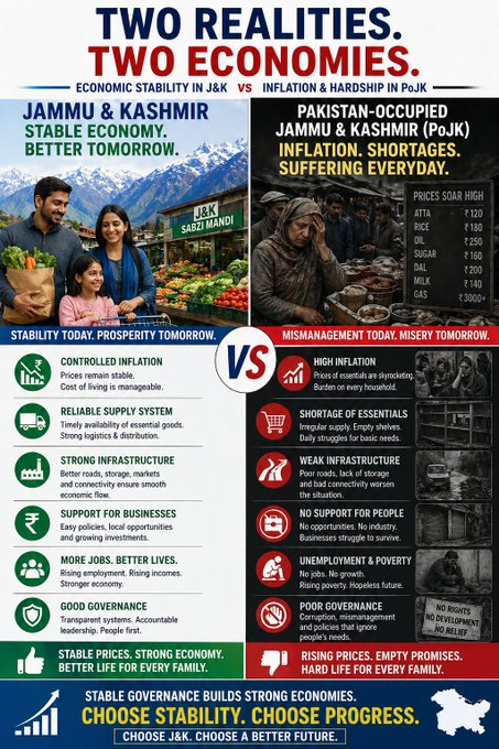 fatima_quee_788's tweet image. Two regions. Two realities. In #JammuKashmir, stability is translating into opportunity—controlled inflation, better infrastructure, rising employment, and a system people can rely on. Across the divide in #PoJK, families grapple with soaring prices, shortages, and uncertainty.