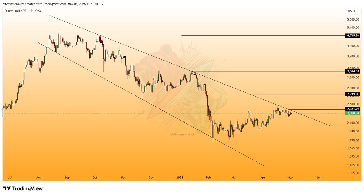 Bitcoinmeraklsi's tweet image. #Ethereum 
Güncel görünüm.

Dostlar $ETH ATH seviyesinden gelen düşüş trendini deneyecek gibi görünüyor.

Olası kırılım hem #ETH hemde alt piyasayı canlandıracaktır.

Yakın takibinizde olsun.