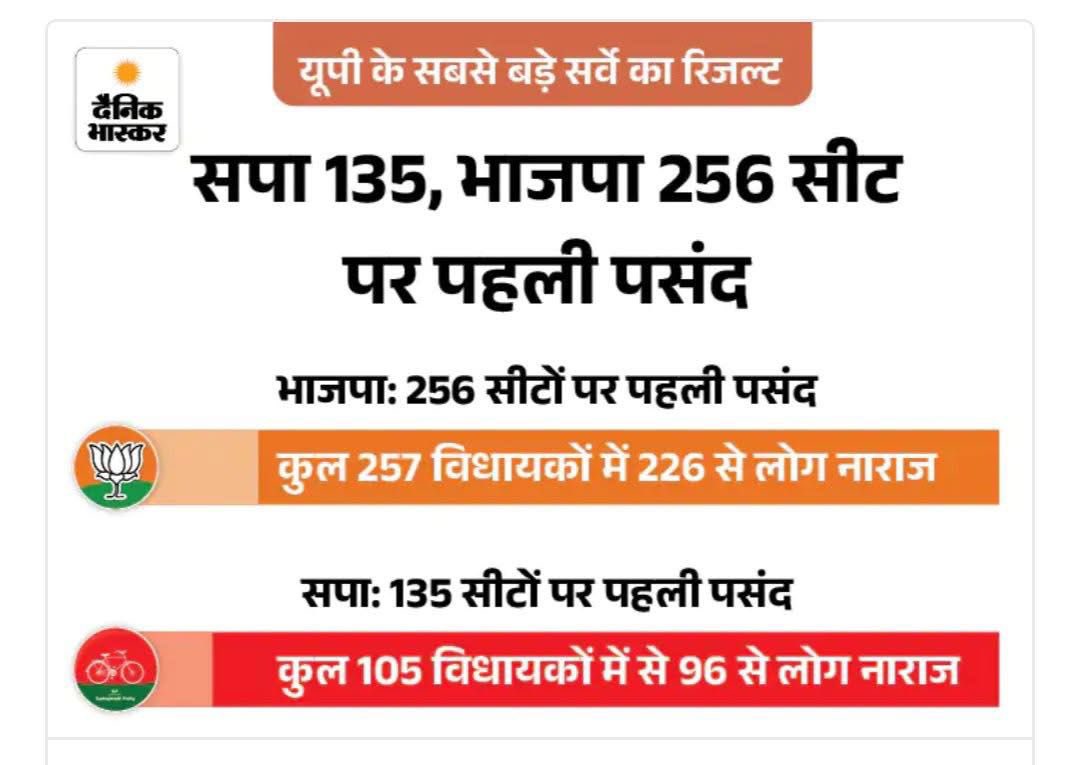 yadavakhilesh's tweet image. ‘दैनिक भास्कर’ से सीधी अपील कि उत्तर प्रदेश के संदर्भ में ‘2024 के लोकसभा चुनाव का अपना सर्वे भी साथ में लगाए।