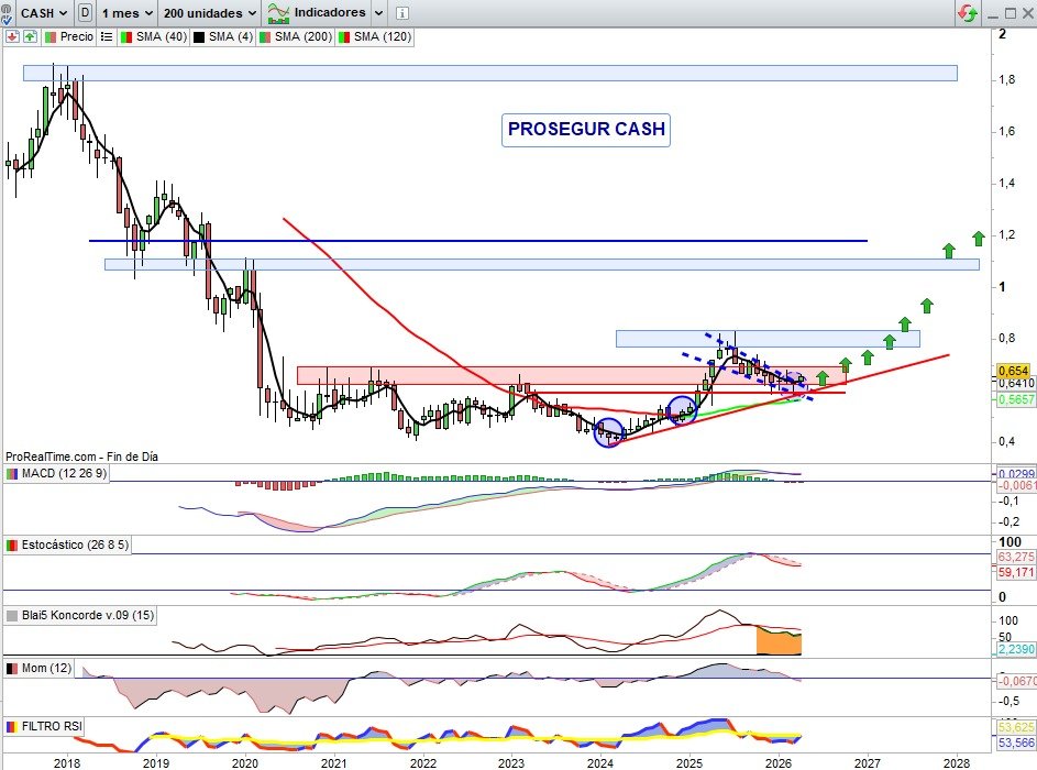 JCPF_Carlos's tweet image. 📌🟢#PROSEGURCASH #CASH 0,654€, +5,14% esta semana, activo que tiene muy poa visibilidad en medios por parte de la prensa salmón y de la misma manera sobre analistas que dan cobertura al valor, quizá, bajo mi punto de vista, otro factor positivo para el planteamiento del