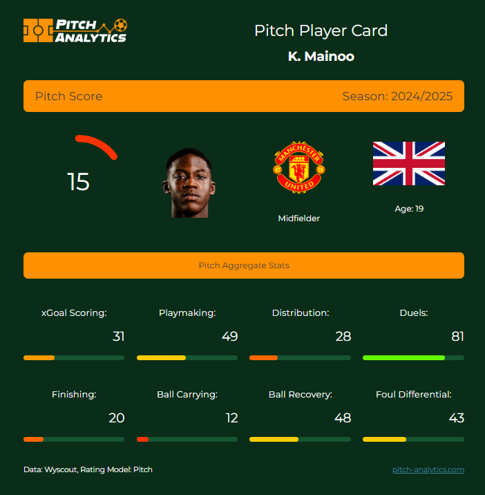 PitchAnalytics1's tweet photo. @UtdDistrict @GQMagazine @ManUtd Surely a lifer at @ManUtd https://t.co/AHytACCojE