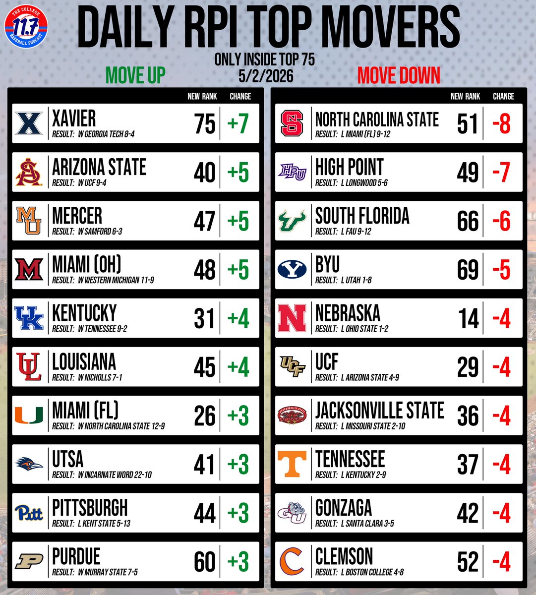 11Point7 College Baseball tweet media