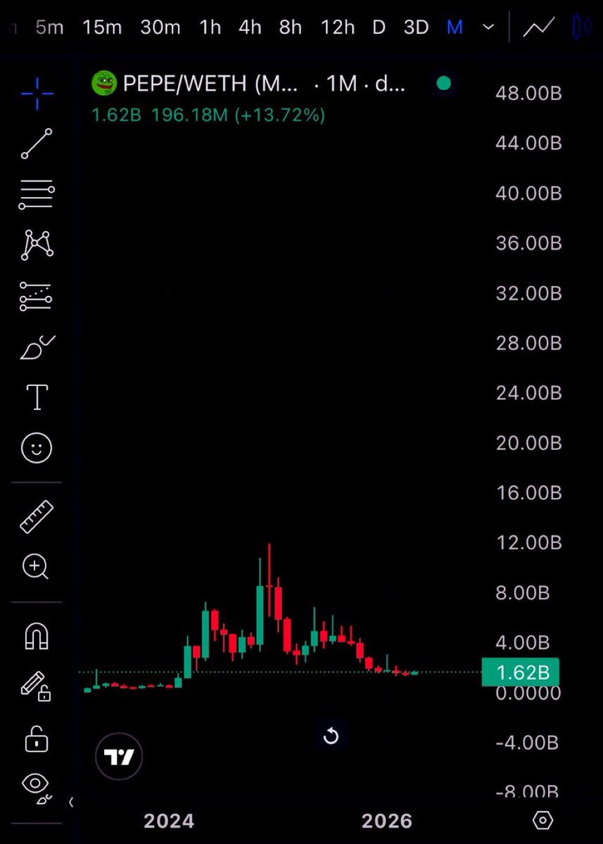 Shuarix's tweet photo. The memecoin nobody took it seriously was $PEPE

Probably the biggest one from history

Always have faith and bid where your mouth is, nobody can take your conviction.. even if it’s wrong

Take a look at the monthly chart of $PEPE

It only got there w people believing in it… https://t.co/20JJvIjFEn