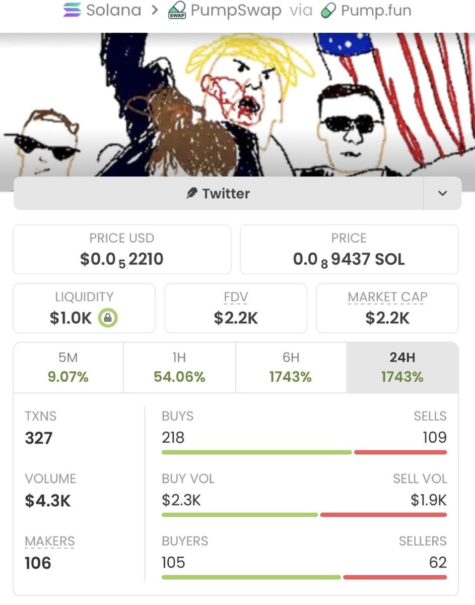 SolTrendtrigger's tweet photo. $MERICA delivered an incredible performance in my private TG,
skyrocketing from a $2.2k Mcap to $251k🚀✅
With a massive 114x gain !, the potential still looks promising.
Huge win for my copy traders!💪💥

Ca: 3zUQcaBdaJjTk7ny8fqq9655q2GsPPmBmPkBgPxtpump https://t.co/fGdOlnbsVi