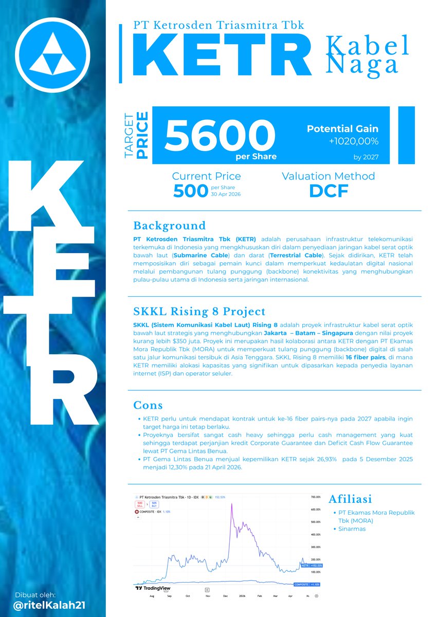 ritelKalah21's tweet photo. Saham $KETR punya potensi ++1000% gain๐
Jarang ada yang bahas tentang backbone internet tapi PT Ketrosden Triasmitra Tbk punya proyek yang ngebikin mereka berpotensi multibagger.
#Saham #IHSG #KETR https://t.co/vaxHyoxpdk