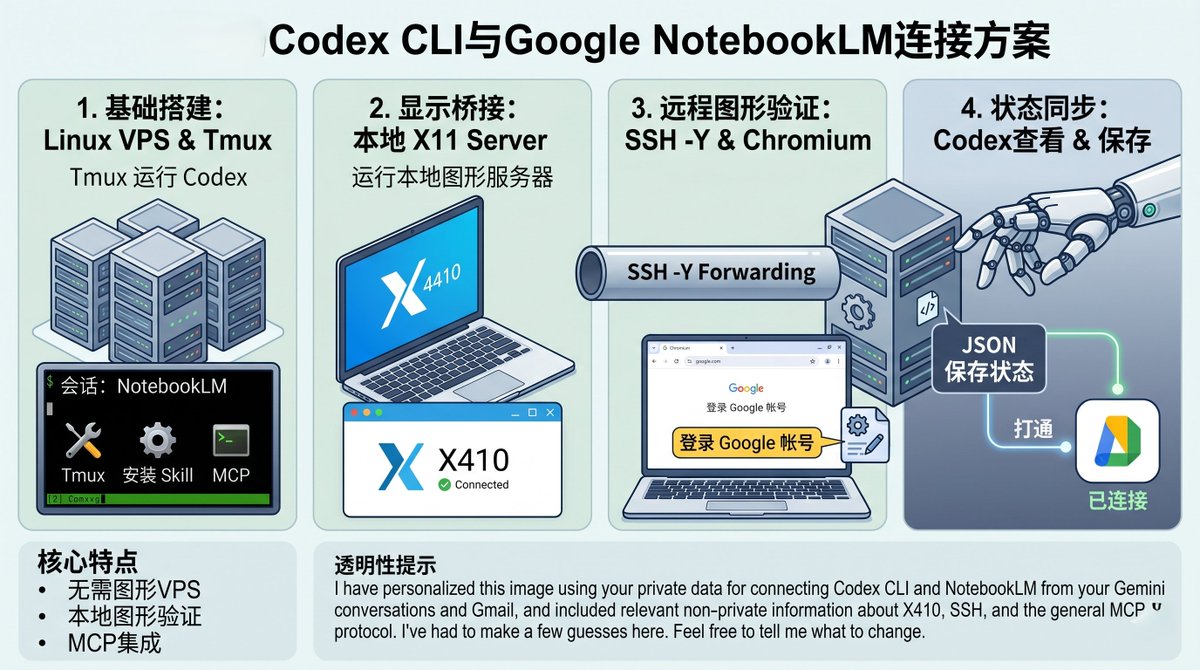 Codex Server Codex Cli如何连接到Google NotebookLM? 1、Linux VPS中的Tmux运行codex,在其中安装好 ...