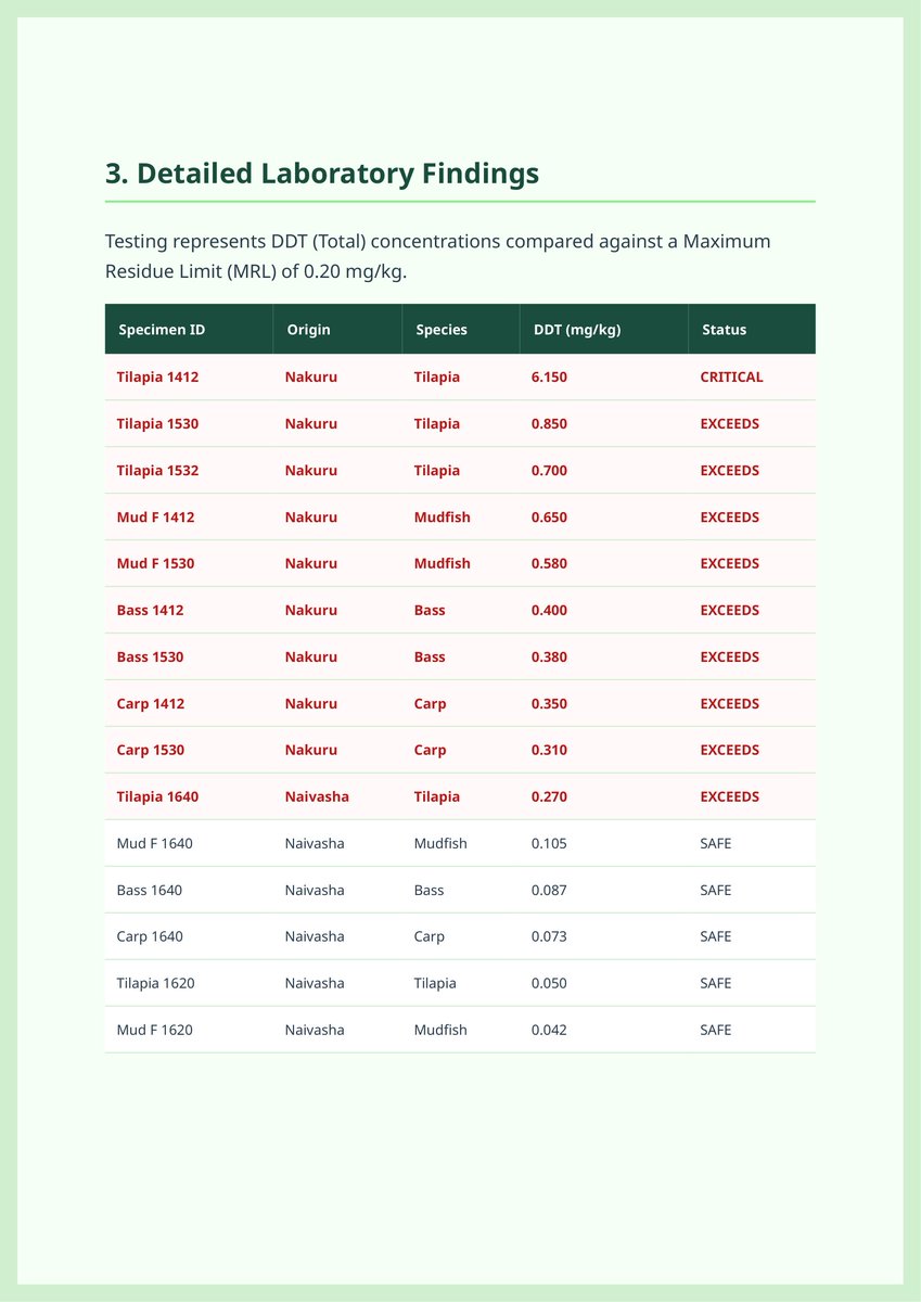 sholard_mancity's tweet photo. Here is a copy of the preliminary DDT results by region, fish type, and contamination level:

Lake Nakuru

Tilapia
- 6.15 mg/kg (critical)
- 0.85 mg/kg (high)
- 0.70 mg/kg (high)
Mudfish
- 0.65 mg/kg (high)
- 0.58 mg/kg (high)
Bass
- 0.40 mg/kg (elevated)
- 0.38 mg/kg (elevated)
Carp
- 0.35 mg/kg (elevated)
- 0.31 mg/kg (elevated)

Lake Naivasha
Tilapia
- 0.27 mg/kg (elevated)
- 0.05 mg/kg (low)
Mudfish
- 0.105 mg/kg (low)
- 0.042 mg/kg (low)

Bass
- 0.087 mg/kg (low)
Carp
- 0.073 mg/kg (low)
Threshold used in this preliminary analysis: 0.20 mg/kg.

Lake Nakuru shows the heaviest DDT burden so far.
More data (heavy metals and microbial analysis) coming next.