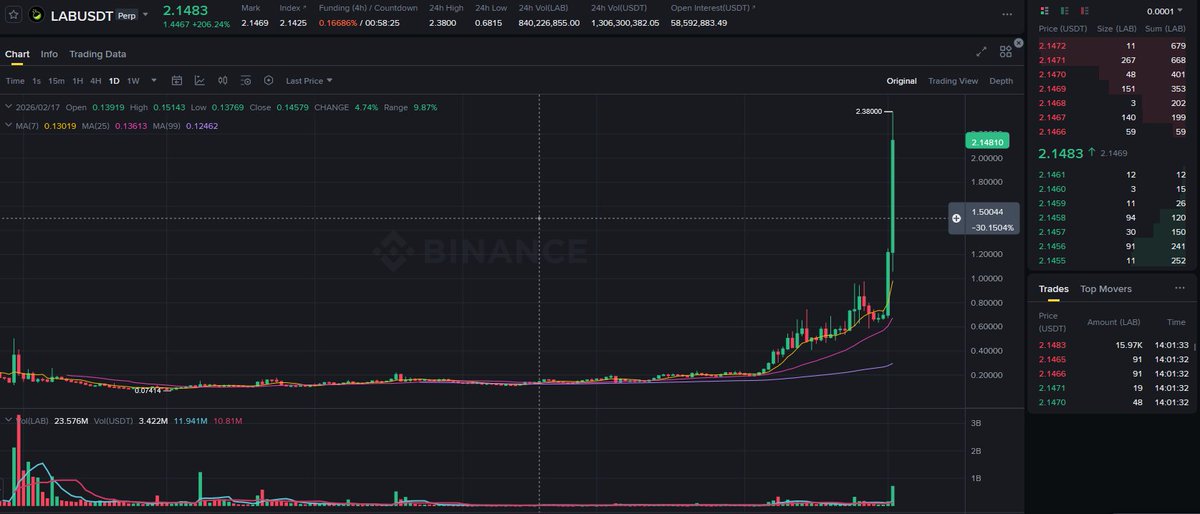 Raff_Raff_sol's tweet photo. The pattern keeps repeating across the same type of bundled, highly controlled tokens.

$SKYAI
$LAB
$ZEREBRO
$RAVE
$SIREN
$UB
$B
The structure is usually the same:
• supply concentrated in bundles
• long dead/boring chart
• low retail attention
• OI slowly appears or gets reset
• violent shakeout
• then vertical expansion
Most people notice only the green candles.
I’m more interested in what happens before them:
wallet structure, CEX float, funding, OI behavior, and how price reacts after forced shakeouts.
That’s where the real setup starts.
NFA. DYOR.

And I found some new tokens that are reay to breakout next, do you need it?