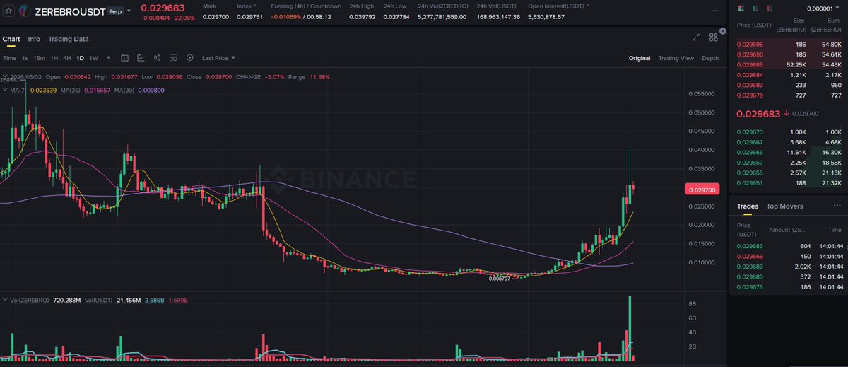Raff_Raff_sol's tweet photo. The pattern keeps repeating across the same type of bundled, highly controlled tokens.

$SKYAI
$LAB
$ZEREBRO
$RAVE
$SIREN
$UB
$B
The structure is usually the same:
• supply concentrated in bundles
• long dead/boring chart
• low retail attention
• OI slowly appears or gets reset
• violent shakeout
• then vertical expansion
Most people notice only the green candles.
I’m more interested in what happens before them:
wallet structure, CEX float, funding, OI behavior, and how price reacts after forced shakeouts.
That’s where the real setup starts.
NFA. DYOR.

And I found some new tokens that are reay to breakout next, do you need it?