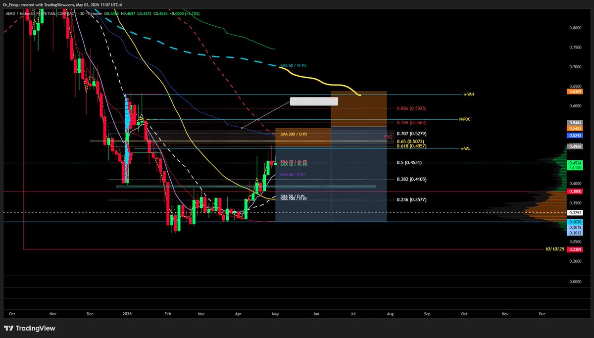 Dr_LittleMan's tweet image. 📊 AERO/USDT – Dual Trade Setup (3D TF)

Two high-probability scenarios based on current structure, liquidity zones, and HTF confluence
⚠️ NFA / DYOR
#Crypto #AERO