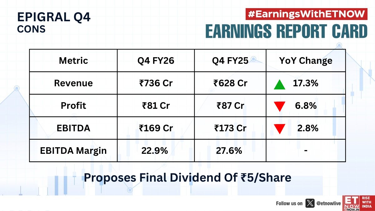 ETNOWlive's tweet photo. #Q4WithETNOW | Epigral shares Q4 results
Check out the key numbers!
#EarningswithETNOW #StockMarket #EPIGRAL https://t.co/hT5vfJEyMg
