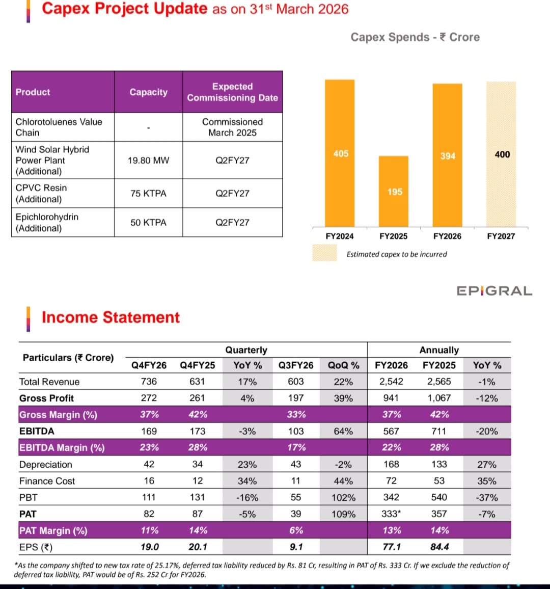 PotemkinThinker's tweet photo. #Epigral
Improvement in all parameters i,e revenue, Gross margin, Ebidta margins, PAT and PAT margins QOQ. https://t.co/zBZSNT9ZmY