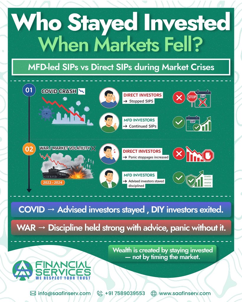 saa_finserv's tweet image. Who stayed invested when markets fell?
MFD-led SIPs showed higher persistence, while direct SIPs had higher stoppage rates during market crises
Staying disciplined matters more than timing the market
#SAAFinancialServices #SAAFinserv #SIP #MutualFunds #InvestSmart #WealthCreation
