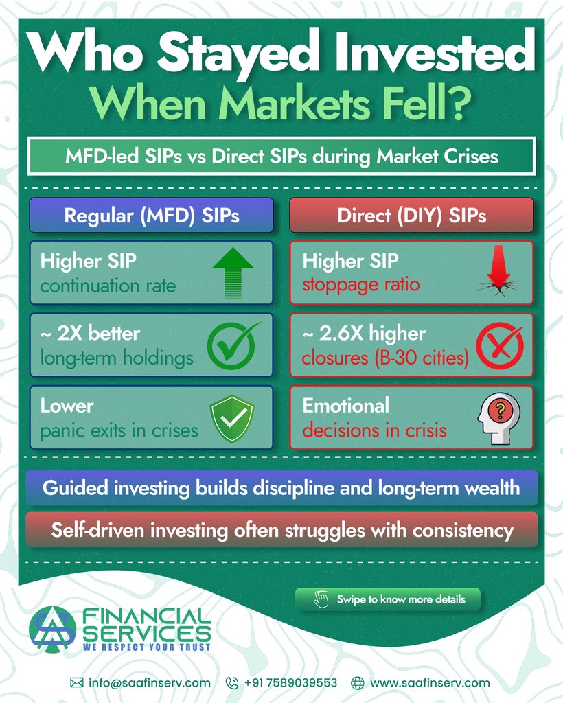 saa_finserv's tweet image. Who stayed invested when markets fell?
MFD-led SIPs showed higher persistence, while direct SIPs had higher stoppage rates during market crises
Staying disciplined matters more than timing the market
#SAAFinancialServices #SAAFinserv #SIP #MutualFunds #InvestSmart #WealthCreation