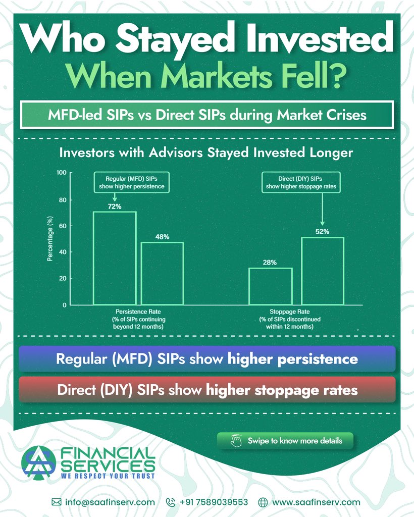 saa_finserv's tweet image. Who stayed invested when markets fell?
MFD-led SIPs showed higher persistence, while direct SIPs had higher stoppage rates during market crises
Staying disciplined matters more than timing the market
#SAAFinancialServices #SAAFinserv #SIP #MutualFunds #InvestSmart #WealthCreation