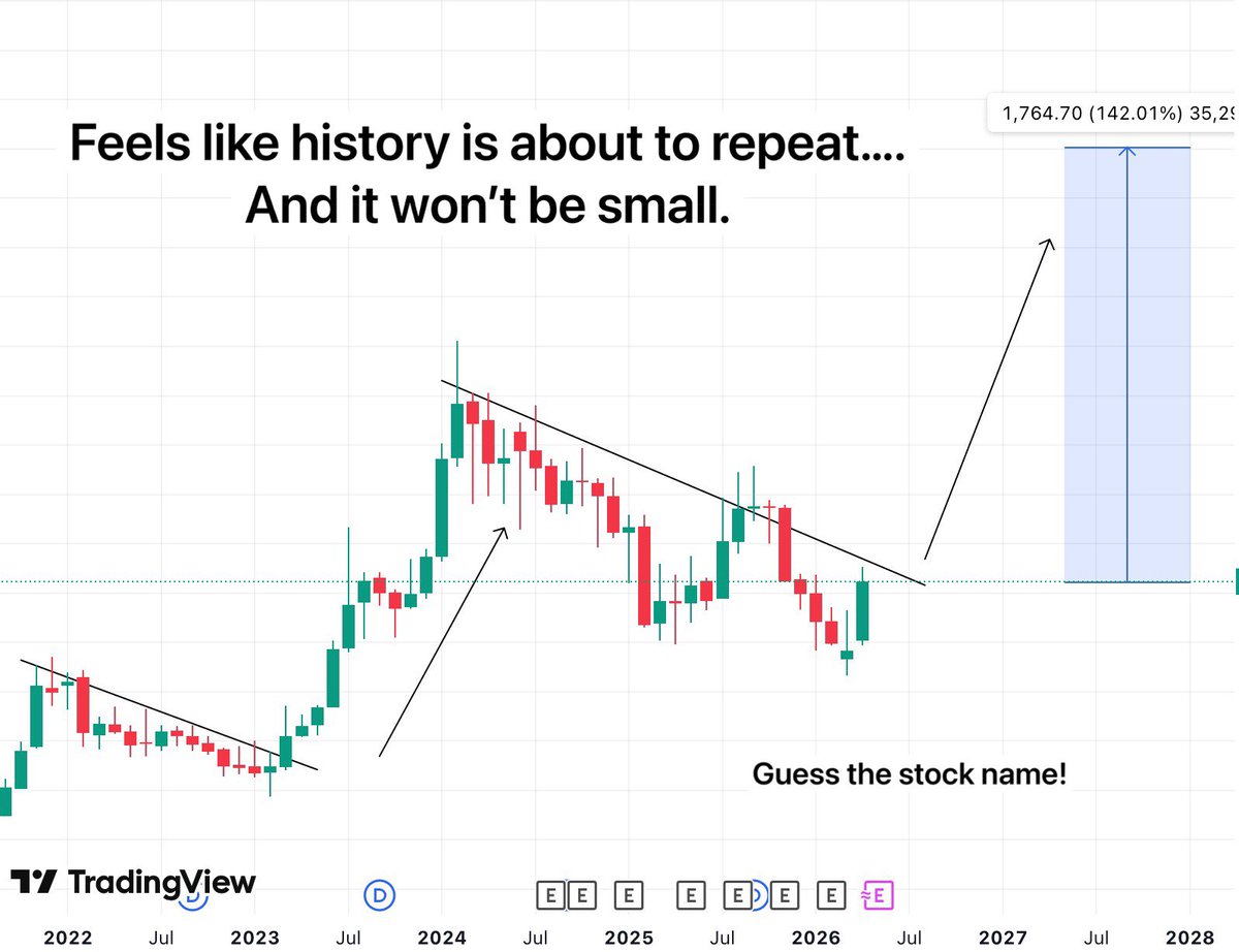 TradeTeam_'s tweet image. Feels like history is about to repeat....
And it won’t be small ( 2x possible )

Guess the stock name! 

#StockMarketIndia #BreakoutStock #StocksToWatch #StocksToBuy #SwingTrading #investing #Stocks #PriceAction
