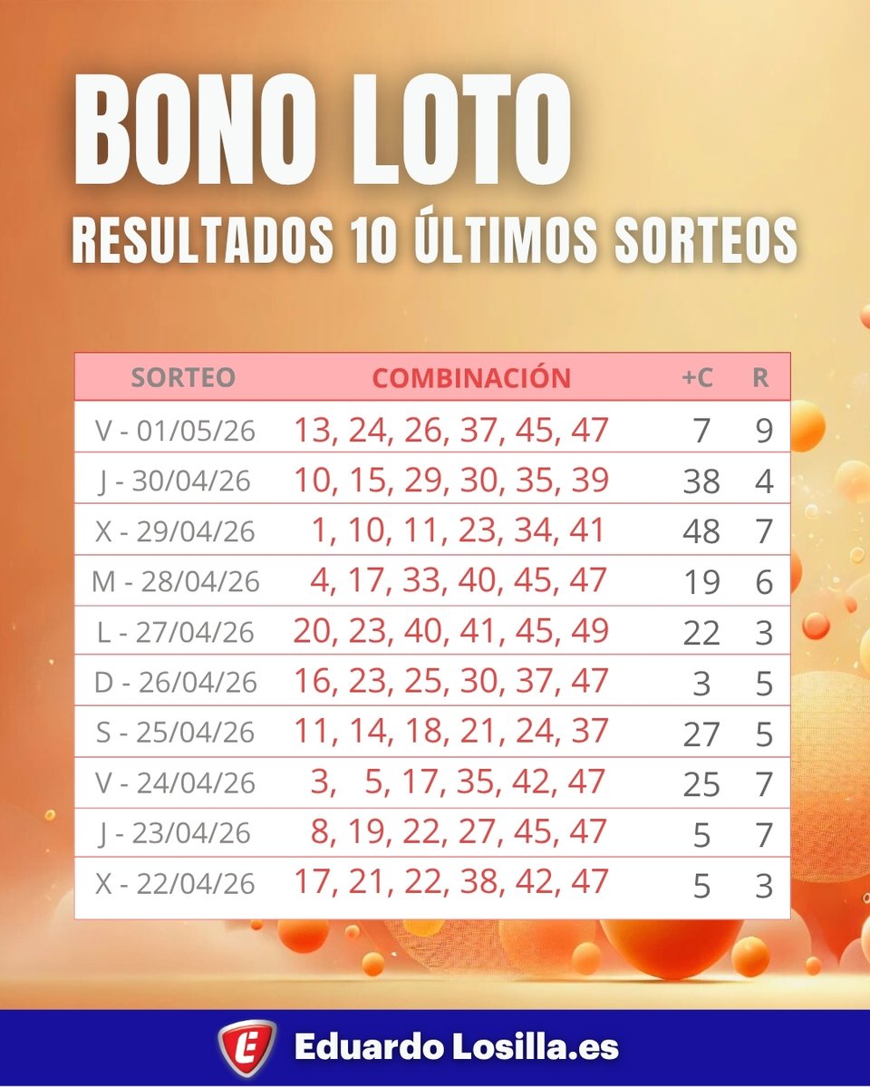 ÚLTIMOS SORTEOS
Resultados recientes sorteos oficiales.
En esta publicación recopilamos los últimos resultados disponibles de sorteos oficiales, con fines informativos y de consulta.
#Bonoloto #Primitiva #Resultados #información #EduardoLosilla
