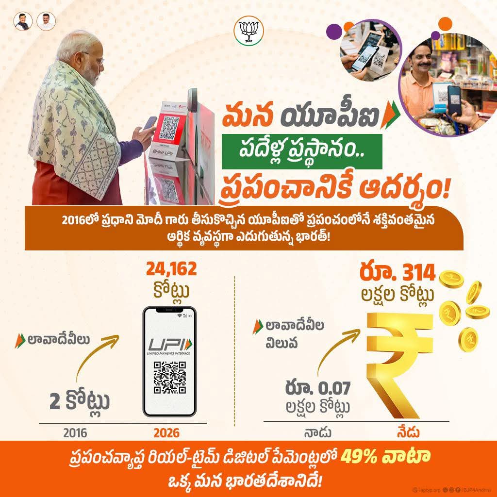 BJP4Andhra's tweet photo. నాడు కేవలం 2 కోట్ల లావాదేవీలతో మొదలైన UPI, నేడు మోదీ ప్రభుత్వ కృషితో 24,000 కోట్ల మార్కును దాటి రికార్డు సృష్టించింది. సామాన్యుడి చిల్లర కష్టాలను తీరుస్తూ, ఈ డిజిటల్ భారత్ ప్రతి భారతీయుడికి ఆర్థిక స్వాతంత్య్రాన్ని అందించింది.
#DigitalIndia #10YearsofUPI. https://t.co/Ygg1oz80aV