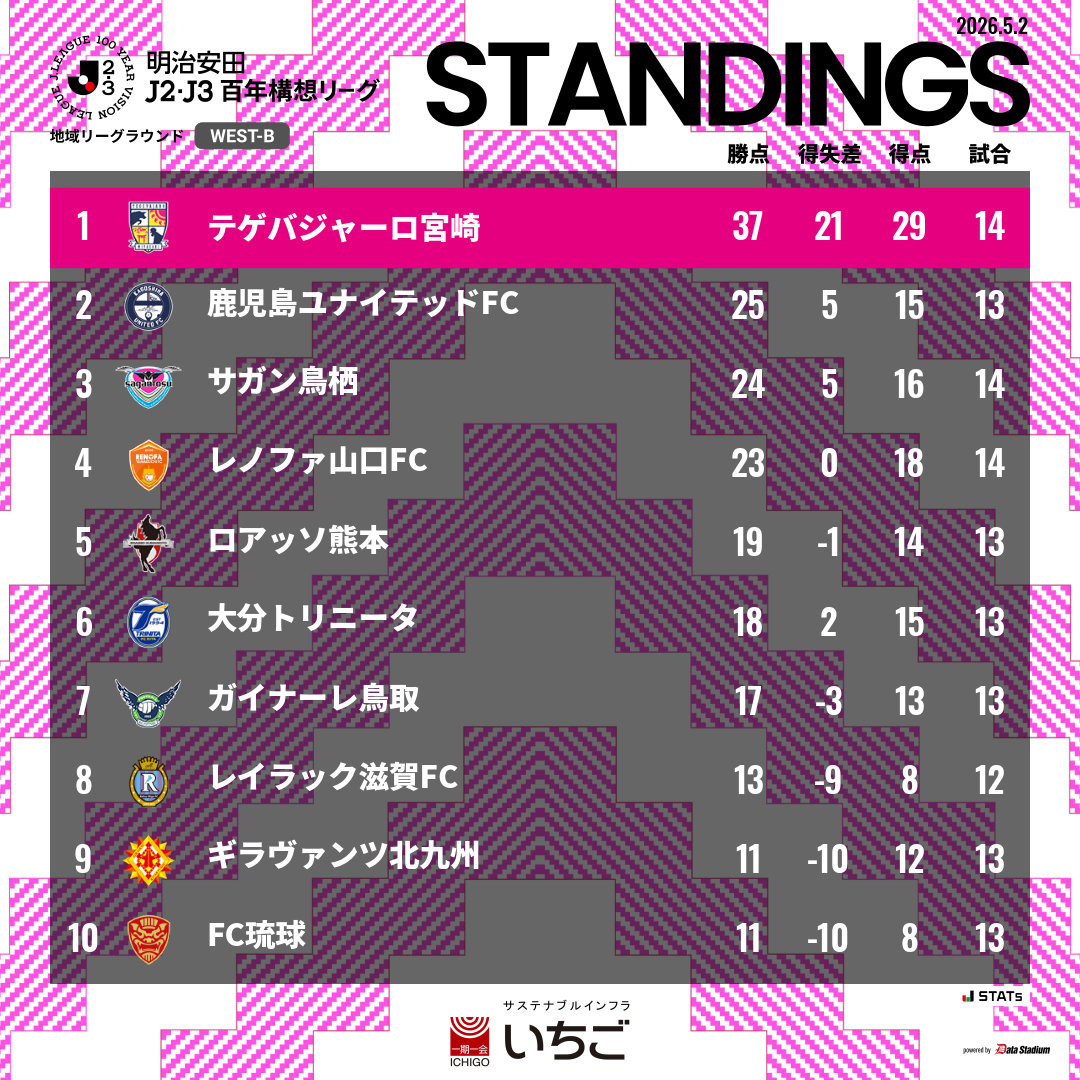 55tegevajaro's tweet photo. 本日の全試合を終えての最新順位表
🏆明治安田J2・J3百年構想リーグ

#テゲバジャーロ宮崎 #テゲバ #照らせ宮崎を https://t.co/wJoptIXCt2