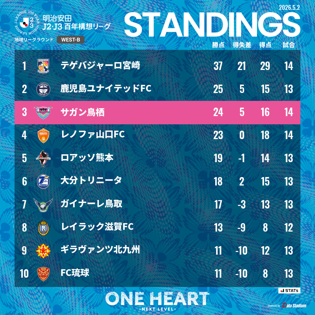 saganofficial17's tweet image. 本日の全試合を終えての最新順位表
🏆明治安田J2・J3百年構想リーグ

#サガン鳥栖 #ONEHEART #NEXTLEVEL
#Jリーグ