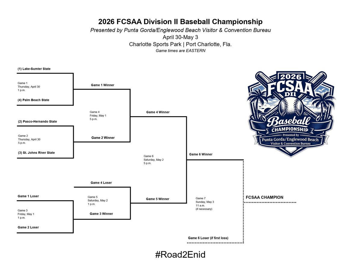 PBSCPanthers's tweet photo. Baseball is in Port Charlotte for the FCSAA DII Baseball Championship. It's a rematch of the opening game as the Panthers look to advance to the championship game later this afternoon

🆚 Lake Sumter State College
⏰ 1:00 PM
📍 Port Charlotte, FL
📺https://t.co/MaSjjgmVWf https://t.co/6BeXwPnIUA