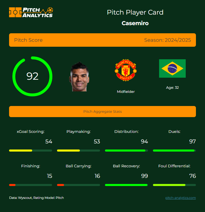 PitchAnalytics1's tweet photo. @StretfordPaddck Time to move on...enjoy it while it lasts!   🇧🇷⚽️💪
#ManUtd https://t.co/l2hQ1Y8YYx