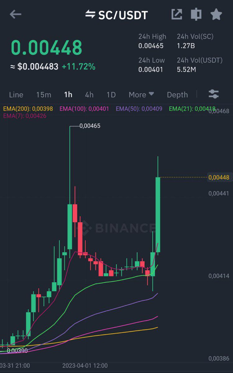 Cryptoprime00's tweet image. No stop Moon picking ⚒️💎

Binance
#SC/ #USDT Take-Profit target 1 ✅
Profit: 5.9382% 📈
Period: 4 Hours 21 Minutes ⏰