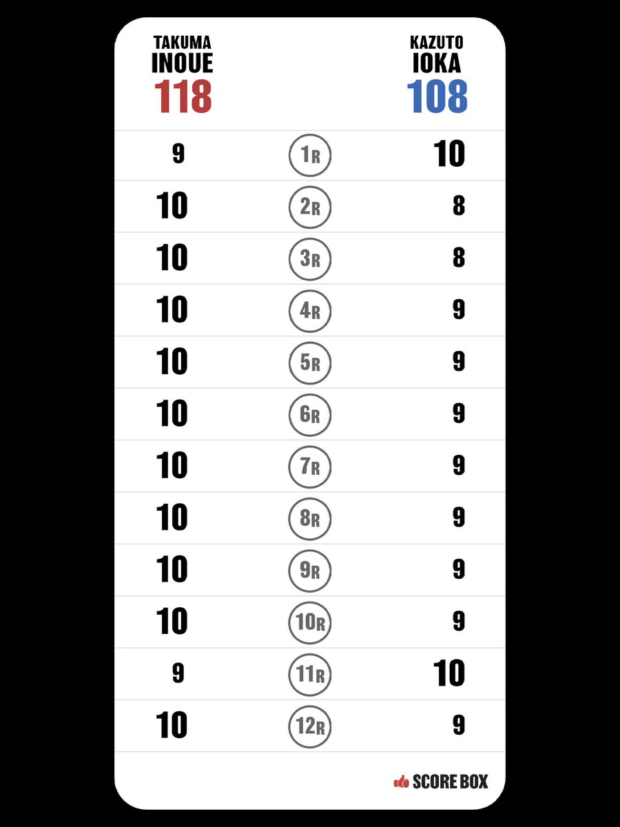 monsterstory's tweet photo. I scored
Takuma Inoue VS Kazuto Ioka

#InoueIoka #SCORE_BOX @SCORE_BOX_APP https://t.co/KFLSu1gqiG