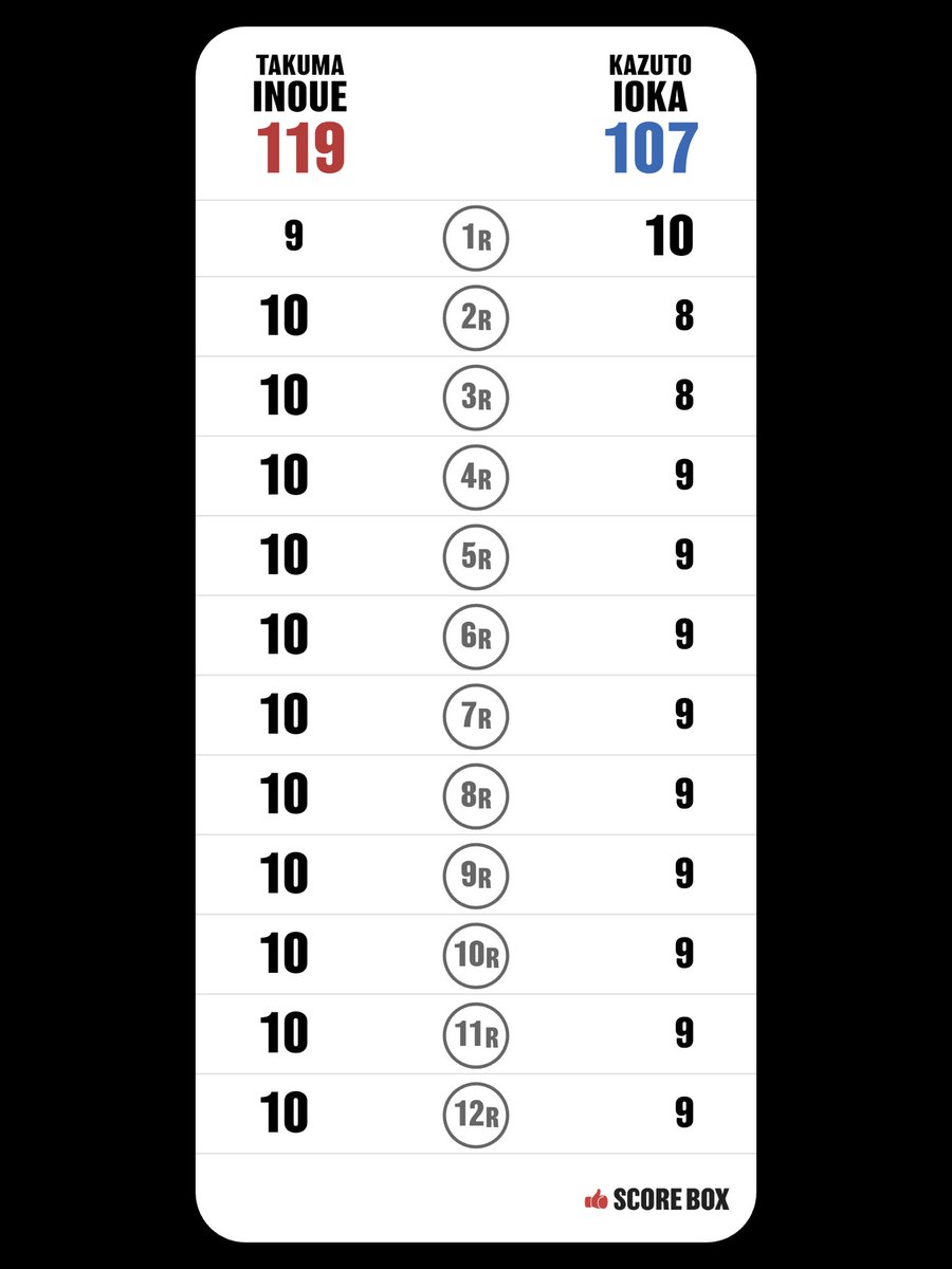 Rkid_09's tweet photo. I scored
Takuma Inoue VS Kazuto Ioka

#InoueIoka #SCORE_BOX @SCORE_BOX_APP https://t.co/kZFnXatzy1