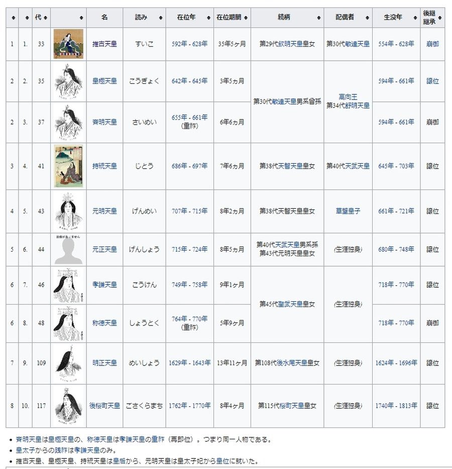 日本は701年に「大宝律令」が制定されて律令制国家になったんですよ。でも、「女性天皇」即位してますよね?
